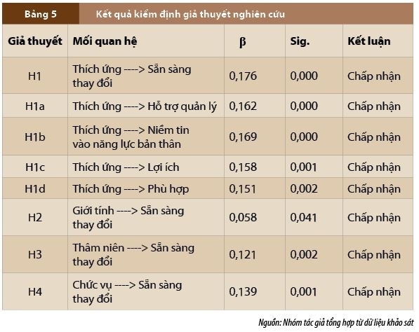 Mối quan hệ giữa khả năng thích ứng và sự sẵn sàng thay đổi của nhân viên ngân hàng trong quá trình chuyển đổi số