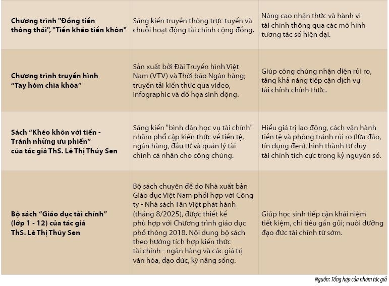Thúc đẩy tài chính toàn diện thông qua giáo dục tài chính cá nhân trong kỷ nguyên số: Kinh nghiệm quốc tế và hàm ý cho Việt Nam