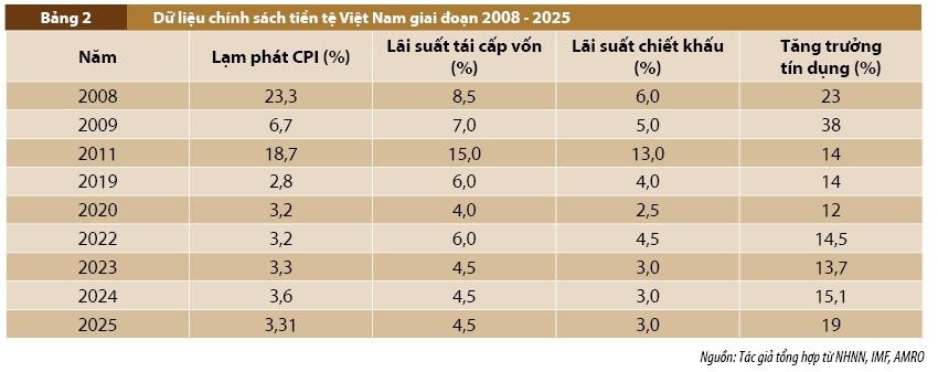 Tính chu kỳ của chính sách tài khóa và chính sách tiền tệ tại Việt Nam: Bằng chứng thực nghiệm và hàm ý chính sách