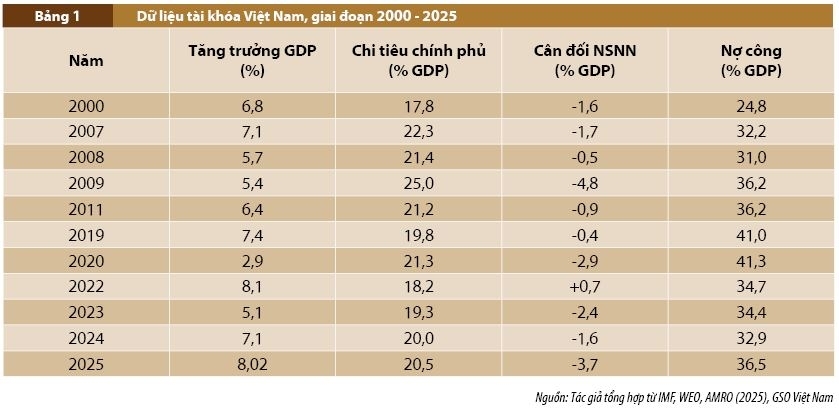 Tính chu kỳ của chính sách tài khóa và chính sách tiền tệ tại Việt Nam: Bằng chứng thực nghiệm và hàm ý chính sách