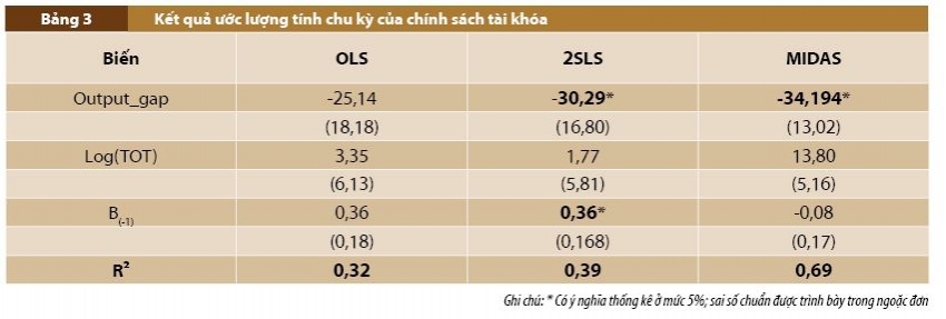 Tính chu kỳ của chính sách tài khóa và chính sách tiền tệ tại Việt Nam: Bằng chứng thực nghiệm và hàm ý chính sách