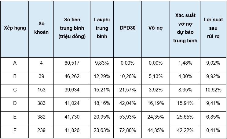 Nguồn: Kết quả xử lý bộ dữ liệu nghiên cứu thử nghiệm của tác giả