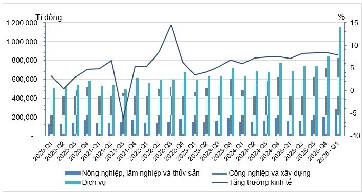 Nguồn: Cục Thống kê Nguồn: Cục Thống kê
