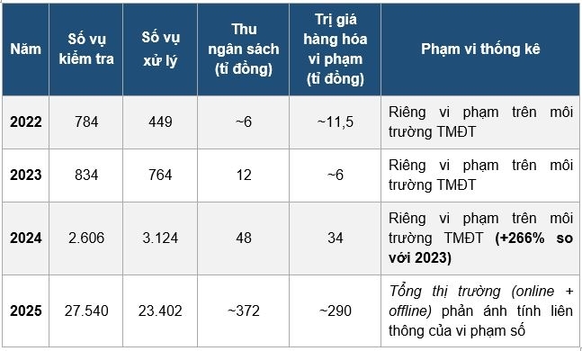 Nguồn: Cục Quản lý và Phát triển thị trường trong nước, Bộ Công Thương (2022-2025) Nguồn: Cục Quản lý và Phát triển thị trường trong nước, Bộ Công Thương (2022-2025)