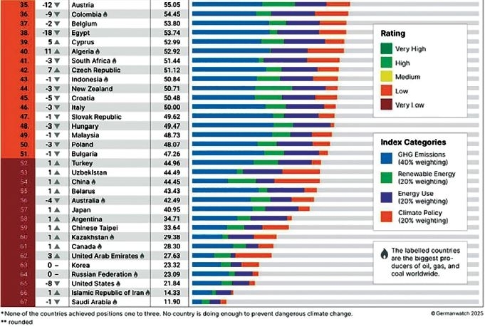 Nguồn: ccpi.org/ranking Nguồn: ccpi.org/ranking