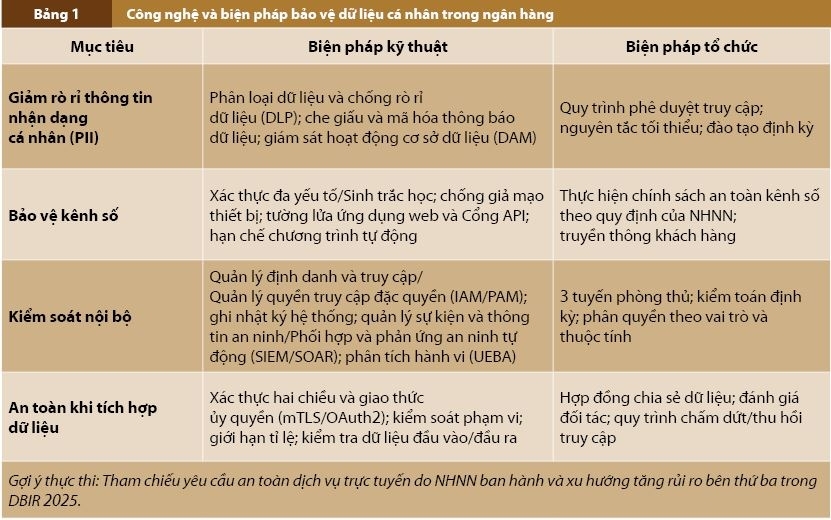 Quản trị dữ liệu và an toàn thông tin trong ngân hàng số: Tiếp cận tích hợp hướng tới chống chịu vận hành