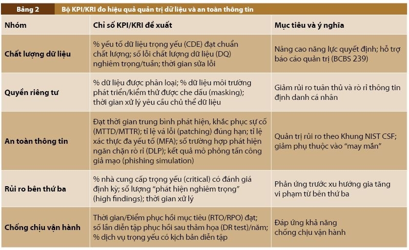 Quản trị dữ liệu và an toàn thông tin trong ngân hàng số: Tiếp cận tích hợp hướng tới chống chịu vận hành