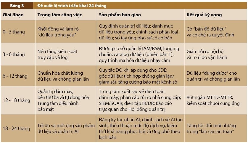 Quản trị dữ liệu và an toàn thông tin trong ngân hàng số: Tiếp cận tích hợp hướng tới chống chịu vận hành