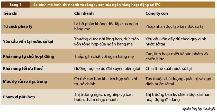 Hoạt động ngân hàng tại các Trung tâm tài chính quốc tế và hàm ý chính sách đối với Việt Nam Hoạt động ngân hàng tại các Trung tâm tài chính quốc tế và hàm ý chính sách đối với Việt Nam