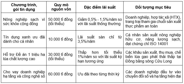Nguồn: Tổng hợp từ Báo cáo thường niên giai đoạn 2023 - 2024 và các thông báo triển khai của Agribank Nguồn: Tổng hợp từ Báo cáo thường niên giai đoạn 2023 - 2024 và các thông báo triển khai của Agribank
