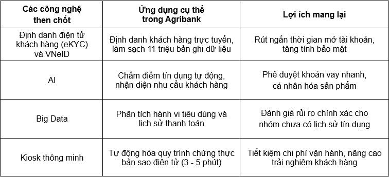 Nguồn: Phân tích dựa trênBáo cáo công nghệ và chuyển đổi số của Agribank giai đoạn 2024 - 2025 Nguồn: Phân tích dựa trênBáo cáo công nghệ và chuyển đổi số của Agribank giai đoạn 2024 - 2025