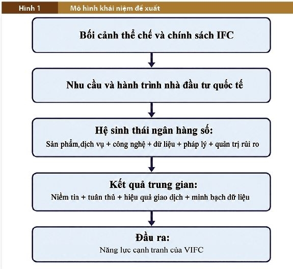 Phát triển sản phẩm, dịch vụ ngân hàng số phục vụ nhà đầu tư quốc tế ở Trung tâm tài chính quốc tế tại Việt Nam Phát triển sản phẩm, dịch vụ ngân hàng số phục vụ nhà đầu tư quốc tế ở Trung tâm tài chính quốc tế tại Việt Nam