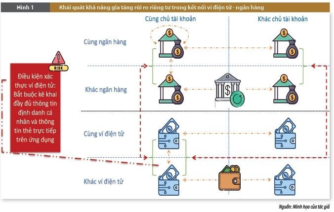Kiểm soát rủi ro về tính riêng tư đối với ví điện tử tại Việt Nam: Thách thức và khuyến nghị
