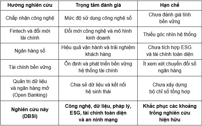Nguồn: Tổng hợp và phân tích của tác giả từ WB (2021, 2024), IMF (2021, 2023), OECD (2023), EC (2021, 2022), MAS (2021, 2023) và các nghiên cứu liên quan về ngân hàng số, tài chính số và phát triển bền vững. Nguồn: Tổng hợp và phân tích của tác giả từ WB (2021, 2024), IMF (2021, 2023), OECD (2023), EC (2021, 2022), MAS (2021, 2023) và các nghiên cứu liên quan về ngân hàng số, tài chính số và phát triển bền vững.