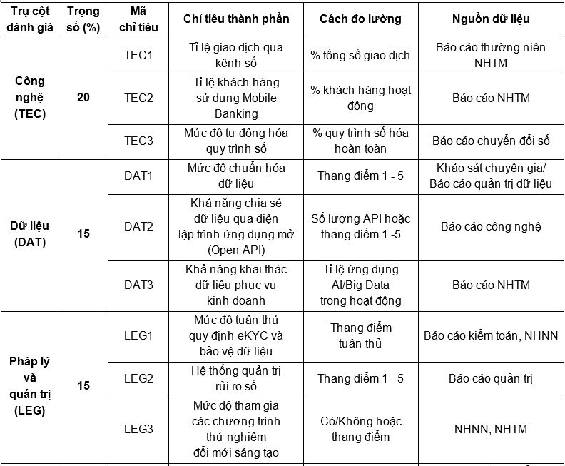 Nguồn: Tác giả đề xuất trên cơ sở tổng hợp lý thuyết và kinh nghiệm quốc tế từ WB (2021, 2024), IMF (2021, 2023), OECD (2023), MAS (2021, 2023), EC (2021, 2022) và BIS (2021, 2023). Bộ chỉ tiêu DBSI này được xây dựng trên cơ sở tổng hợp lý thuyết và đánh giá chuyên gia; việc kiểm định độ tin cậy bằng Delphi, CFA hoặc SEM cần được thực hiện trong các nghiên cứu tiếp theo Nguồn: Tác giả đề xuất trên cơ sở tổng hợp lý thuyết và kinh nghiệm quốc tế từ WB (2021, 2024), IMF (2021, 2023), OECD (2023), MAS (2021, 2023), EC (2021, 2022) và BIS (2021, 2023). Bộ chỉ tiêu DBSI này được xây dựng trên cơ sở tổng hợp lý thuyết và đánh giá chuyên gia; việc kiểm định độ tin cậy bằng Delphi, CFA hoặc SEM cần được thực hiện trong các nghiên cứu tiếp theo