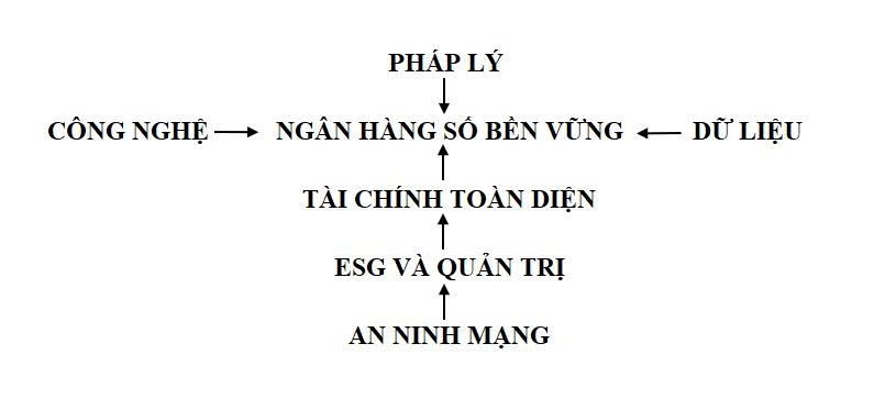 Xây dựng bộ chỉ số đánh giá phát triển ngân hàng số bền vững tại Việt Nam Xây dựng bộ chỉ số đánh giá phát triển ngân hàng số bền vững tại Việt Nam