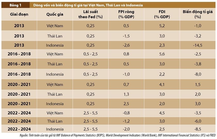 Đầu tư gián tiếp nước ngoài và ổn định tỉ giá: Nghiên cứu so sánh trường hợp Việt Nam, Thái Lan và Indonesia