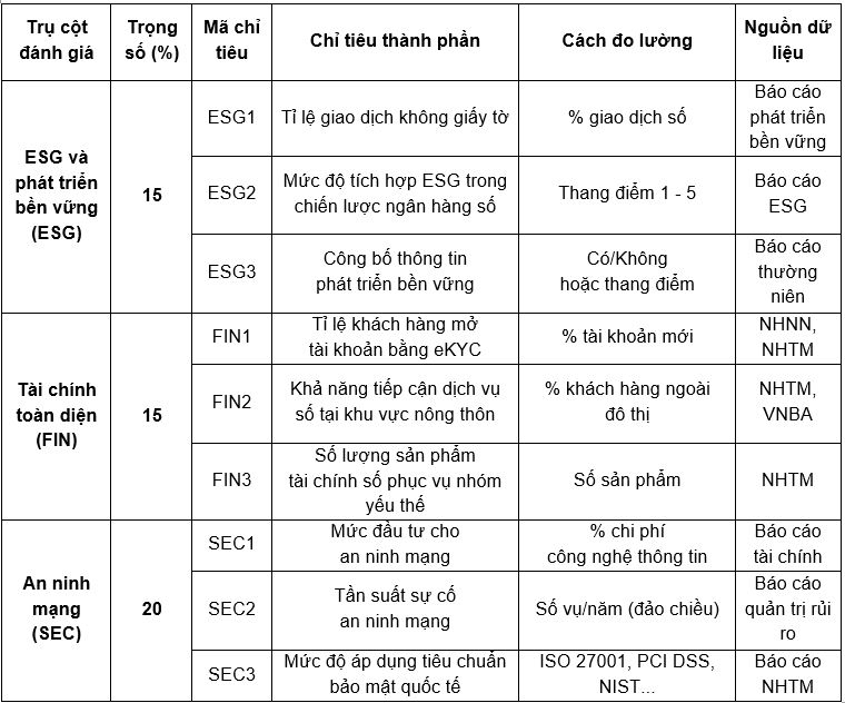 Nguồn: Tác giả đề xuất trên cơ sở tổng hợp lý thuyết và kinh nghiệm quốc tế từ WB (2021, 2024), IMF (2021, 2023), OECD (2023), MAS (2021, 2023), EC (2021, 2022) và BIS (2021, 2023). Bộ chỉ tiêu DBSI này được xây dựng trên cơ sở tổng hợp lý thuyết và đánh giá chuyên gia; việc kiểm định độ tin cậy bằng Delphi, CFA hoặc SEM cần được thực hiện trong các nghiên cứu tiếp theo Nguồn: Tác giả đề xuất trên cơ sở tổng hợp lý thuyết và kinh nghiệm quốc tế từ WB (2021, 2024), IMF (2021, 2023), OECD (2023), MAS (2021, 2023), EC (2021, 2022) và BIS (2021, 2023). Bộ chỉ tiêu DBSI này được xây dựng trên cơ sở tổng hợp lý thuyết và đánh giá chuyên gia; việc kiểm định độ tin cậy bằng Delphi, CFA hoặc SEM cần được thực hiện trong các nghiên cứu tiếp theo