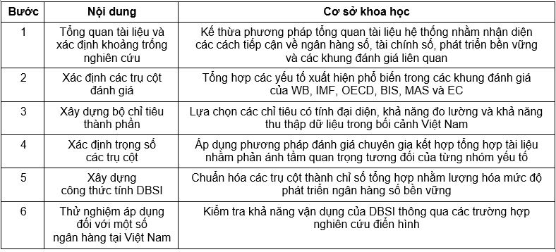 Nguồn: Tác giả xây dựng trên cơ sở kế thừa phương pháp xây dựng chỉ số tổng hợp của OECD (2008), WB (2021, 2024), IMF (2021, 2023), BIS (2021, 2023), MAS (2021, 2023) và EC (2021, 2022) Nguồn: Tác giả xây dựng trên cơ sở kế thừa phương pháp xây dựng chỉ số tổng hợp của OECD (2008), WB (2021, 2024), IMF (2021, 2023), BIS (2021, 2023), MAS (2021, 2023) và EC (2021, 2022)