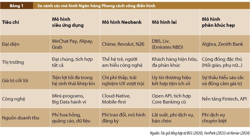Ngân hàng Phong cách sống: Phân tích so sánh các mô hình toàn cầu và hàm ý chiến lược cho thị trường Việt Nam Ngân hàng Phong cách sống: Phân tích so sánh các mô hình toàn cầu và hàm ý chiến lược cho thị trường Việt Nam