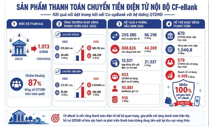 Co-opBank: Hạt nhân thúc đẩy chuyển đổi số hệ thống Quỹ tín dụng nhân dân