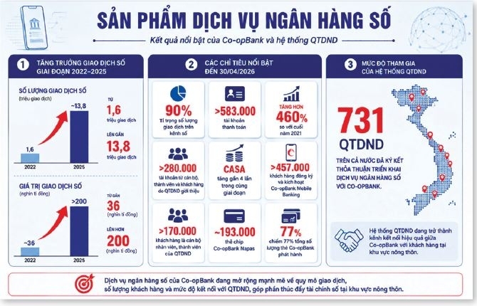 Co-opBank: Hạt nhân thúc đẩy chuyển đổi số hệ thống Quỹ tín dụng nhân dân
