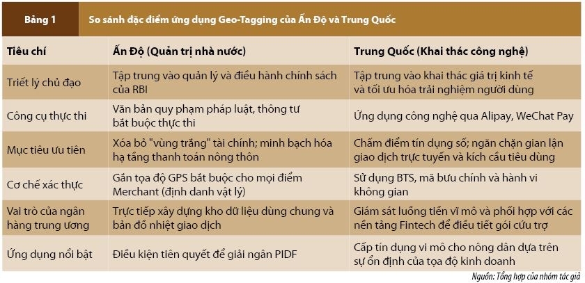 Ứng dụng Geo-Tagging trong minh bạch hóa dữ liệu thanh toán số tại khu vực nông thôn Việt Nam Ứng dụng Geo-Tagging trong minh bạch hóa dữ liệu thanh toán số tại khu vực nông thôn Việt Nam