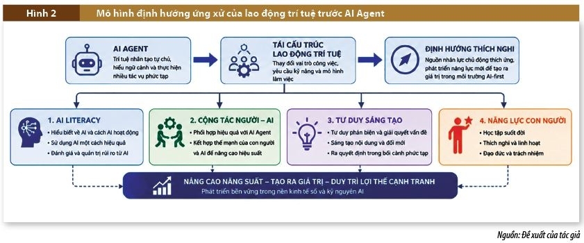 Phát triển nguồn nhân lực trong kỷ nguyên AI Agent: Ứng xử trước xu hướng tái cấu trúc lao động trí tuệ tại Việt Nam Phát triển nguồn nhân lực trong kỷ nguyên AI Agent: Ứng xử trước xu hướng tái cấu trúc lao động trí tuệ tại Việt Nam