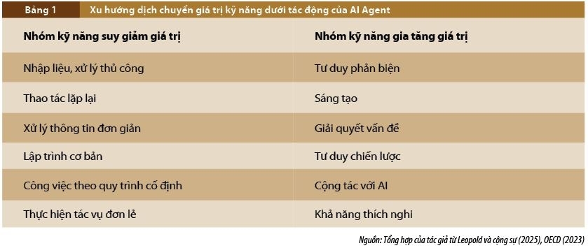Phát triển nguồn nhân lực trong kỷ nguyên AI Agent: Ứng xử trước xu hướng tái cấu trúc lao động trí tuệ tại Việt Nam Phát triển nguồn nhân lực trong kỷ nguyên AI Agent: Ứng xử trước xu hướng tái cấu trúc lao động trí tuệ tại Việt Nam