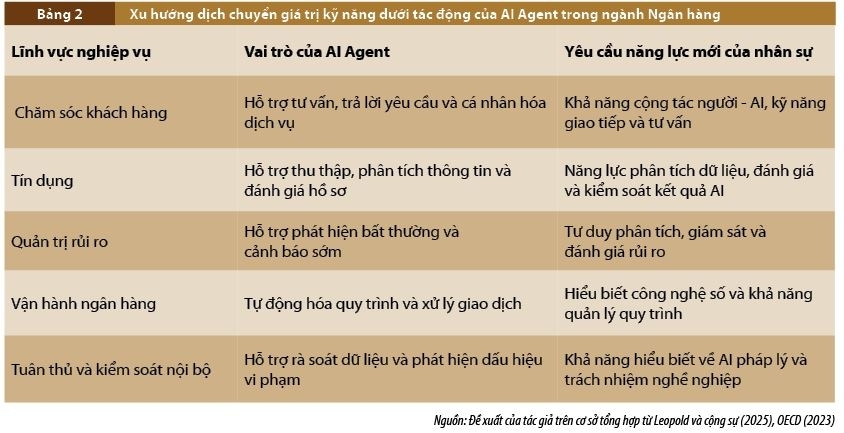 Phát triển nguồn nhân lực trong kỷ nguyên AI Agent: Ứng xử trước xu hướng tái cấu trúc lao động trí tuệ tại Việt Nam Phát triển nguồn nhân lực trong kỷ nguyên AI Agent: Ứng xử trước xu hướng tái cấu trúc lao động trí tuệ tại Việt Nam