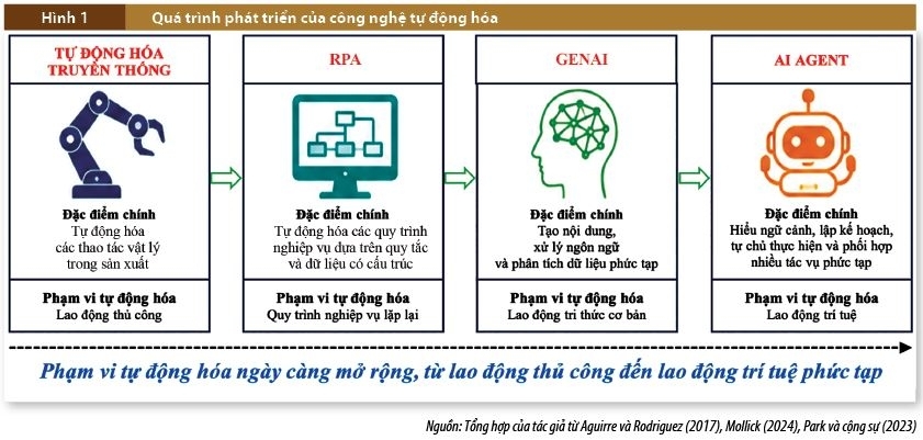 Phát triển nguồn nhân lực trong kỷ nguyên AI Agent: Ứng xử trước xu hướng tái cấu trúc lao động trí tuệ tại Việt Nam Phát triển nguồn nhân lực trong kỷ nguyên AI Agent: Ứng xử trước xu hướng tái cấu trúc lao động trí tuệ tại Việt Nam