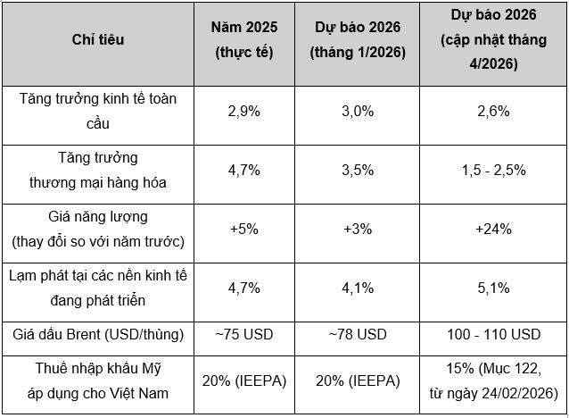 Nguồn: UNCTAD (2026); WB (2026); IMF (2026) Nguồn: UNCTAD (2026); WB (2026); IMF (2026)