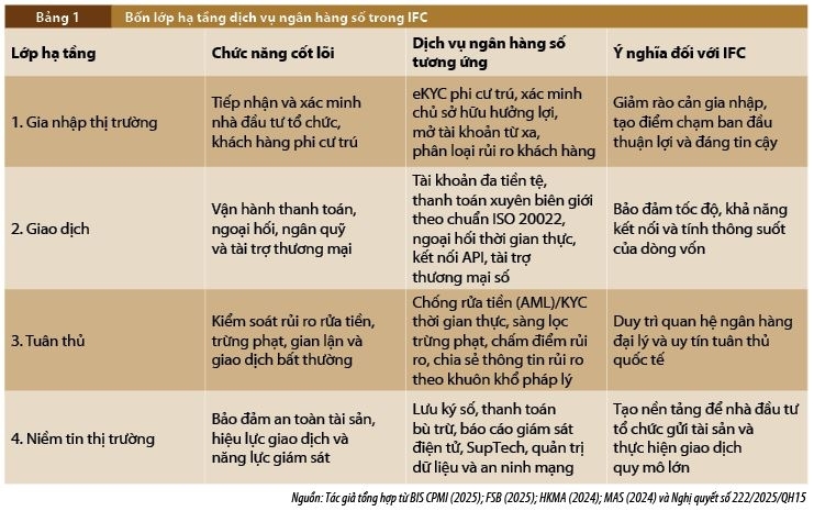 Dịch vụ ngân hàng số trong Trung tâm tài chính quốc tế: Khung năng lực vận hành và hàm ý cho Việt Nam