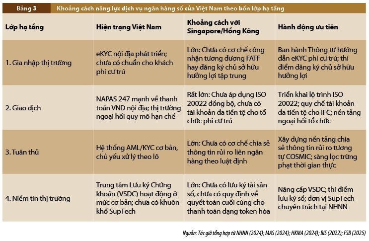 Dịch vụ ngân hàng số trong Trung tâm tài chính quốc tế: Khung năng lực vận hành và hàm ý cho Việt Nam