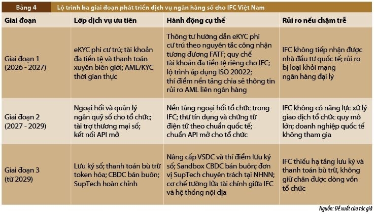 Dịch vụ ngân hàng số trong Trung tâm tài chính quốc tế: Khung năng lực vận hành và hàm ý cho Việt Nam