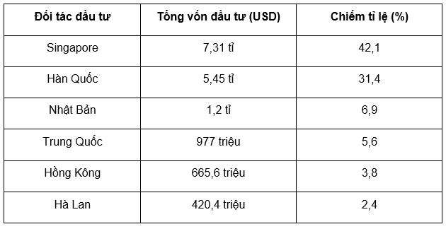Nguồn: Ngân Hà (2026), FDI 6 tháng đầu năm 2026:                                                Đạt 34,65 tỉ USD, tăng 61% - VnEconomy