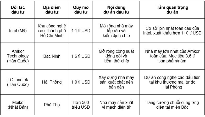 Nguồn: Thanh Tú (2026), Intel rót thêm 2,6 tỉ USD vào Việt Nam, nâng tổng vốn lên 4,1 tỉ USD. Vietnam Finance July 2026; Bạch Dương (2026), Amkor Technology nâng công suất sản xuất bán dẫn tại Bắc Ninh - VnEconomy; Tác giả tổng hợp.