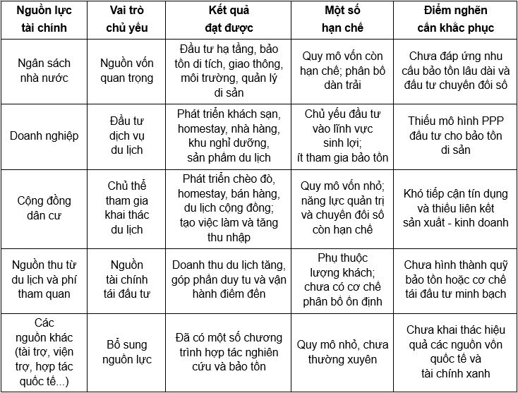 Nguồn: Tổng hợp của nhóm tác giả Nguồn: Tổng hợp của nhóm tác giả
