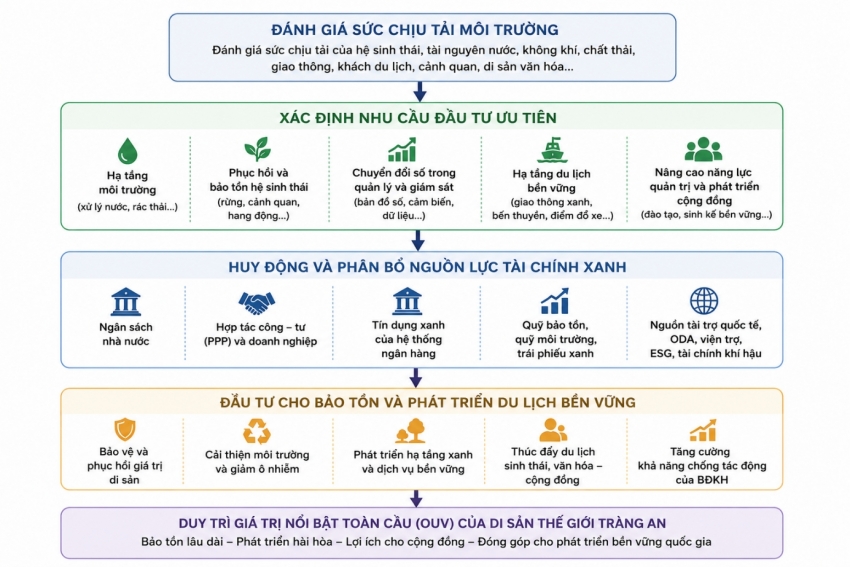 Ghi chú: ODA: Nguồn vốn hỗ trợ phát triển chính thức; ESG: Bộ tiêu chí môi trường (E), xã hội (S), quản trị (G); BĐKH: Biến đổi khí hậu Nguồn: Minh họa của nhóm tác giả Ghi chú: ODA: Nguồn vốn hỗ trợ phát triển chính thức; ESG: Bộ tiêu chí môi trường (E), xã hội (S), quản trị (G); BĐKH: Biến đổi khí hậu Nguồn: Minh họa của nhóm tác giả