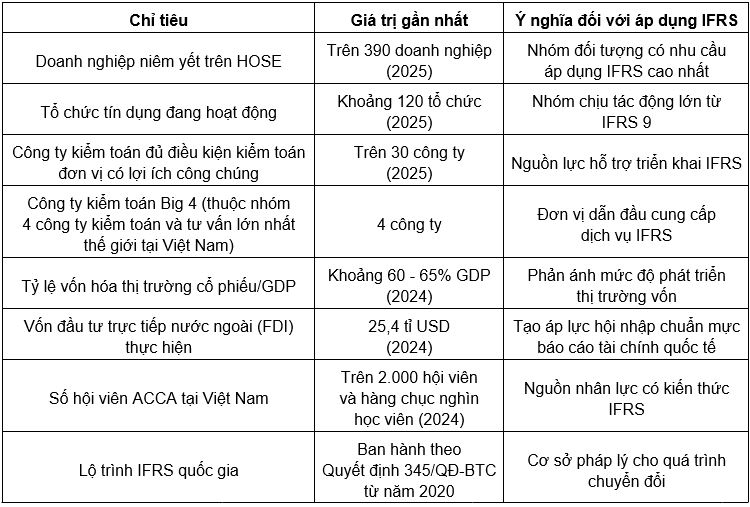 Nguồn: Tác giả tổng hợp từ Bộ Tài chính (2020), Ngân hàng Thế giới - World Bank (2022), Hiệp hội Kế toán viên (2024), Hội Kiểm toán viên hành nghề Việt Nam (2024), Sở Giao dịch Chứng khoán Thành phố Hồ Chí Minh (2025), Cục Thống kê (2025). Nguồn: Tác giả tổng hợp từ Bộ Tài chính (2020), Ngân hàng Thế giới - World Bank (2022), Hiệp hội Kế toán viên (2024), Hội Kiểm toán viên hành nghề Việt Nam (2024), Sở Giao dịch Chứng khoán Thành phố Hồ Chí Minh (2025), Cục Thống kê (2025).
