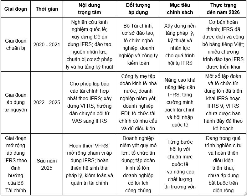 Nguồn: Tác giả tổng hợp và hệ thống hóa từ báo cáo của Bộ Tài chính (2020, 2021), IFRS Foundation (2024), Liên đoàn Kế toán Quốc tế (2023) và Hiệp hội Kế toán viên (2022). Nguồn: Tác giả tổng hợp và hệ thống hóa từ báo cáo của Bộ Tài chính (2020, 2021), IFRS Foundation (2024), Liên đoàn Kế toán Quốc tế (2023) và Hiệp hội Kế toán viên (2022).