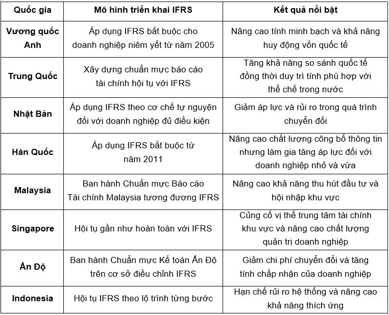 Nguồn: Tác giả tổng hợp từ IFRS Foundation (2024), Ủy ban châu Âu (2002), Hiệp hội Kế toán Anh Quốc - ACCA (2022), Bộ Tài chính Trung Quốc (2022), Hội đồng Chuẩn mực Kế toán Nhật Bản (2023), Hội đồng Chuẩn mực Kế toán Hàn Quốc (2023), Hội đồng Chuẩn mực Kế toán Malaysian (2023), Cơ quan Quản lý Kế toán và Doanh nghiệp Singapore (2023), Bộ Doanh nghiệp Ấn Độ (2023) và Hiệp hội Kế toán Indonesia (2023) Nguồn: Tác giả tổng hợp từ IFRS Foundation (2024), Ủy ban châu Âu (2002), Hiệp hội Kế toán Anh Quốc - ACCA (2022), Bộ Tài chính Trung Quốc (2022), Hội đồng Chuẩn mực Kế toán Nhật Bản (2023), Hội đồng Chuẩn mực Kế toán Hàn Quốc (2023), Hội đồng Chuẩn mực Kế toán Malaysian (2023), Cơ quan Quản lý Kế toán và Doanh nghiệp Singapore (2023), Bộ Doanh nghiệp Ấn Độ (2023) và Hiệp hội Kế toán Indonesia (2023)