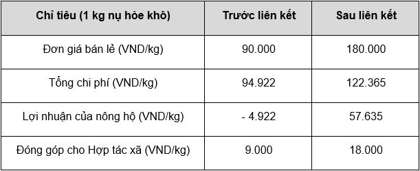 Nguồn: Phụ lục hợp đồng mua bán giữa Công ty Cổ phần Dược liệu Bông Sen Vàng  và Hợp tác xã Nông nghiệp Bách Thuận giai đoạn 2021 - 2024