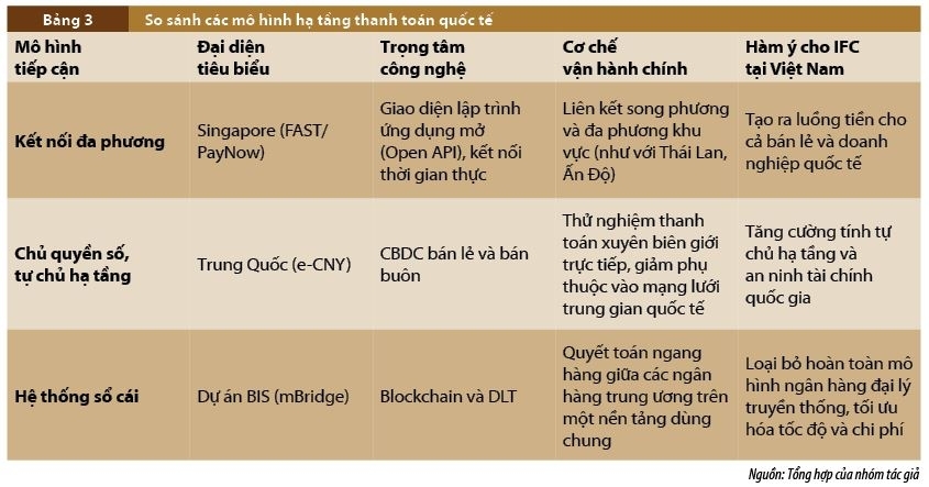 Phát triển Trung tâm tài chính quốc tế tại Việt Nam: Vai trò kiến tạo của hạ tầng thanh toán xuyên biên giới Phát triển Trung tâm tài chính quốc tế tại Việt Nam: Vai trò kiến tạo của hạ tầng thanh toán xuyên biên giới