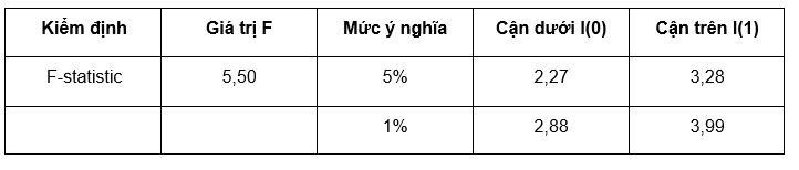 Nguồn: Tổng hợp của tác giả từ phần mềm EViews 13 Nguồn: Tổng hợp của tác giả từ phần mềm EViews 13