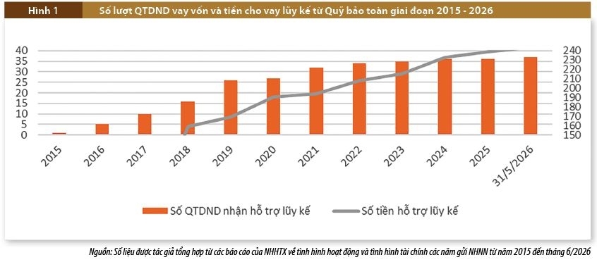 Vai trò của Quỹ bảo đảm an toàn hệ thống Quỹ tín dụng nhân dân qua thực tiễn hoạt động cho vay hỗ trợ