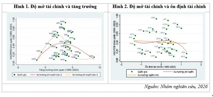Tác động của tự do hóa cán cân tài chính đến tăng trưởng kinh tế và ổn định tài chính: Hàm ý chính sách cho Việt Nam