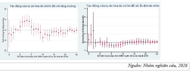 Tác động của tự do hóa cán cân tài chính đến tăng trưởng kinh tế và ổn định tài chính: Hàm ý chính sách cho Việt Nam
