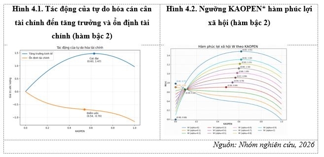 Tác động của tự do hóa cán cân tài chính đến tăng trưởng kinh tế và ổn định tài chính: Hàm ý chính sách cho Việt Nam