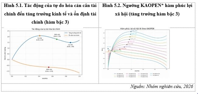 Tác động của tự do hóa cán cân tài chính đến tăng trưởng kinh tế và ổn định tài chính: Hàm ý chính sách cho Việt Nam